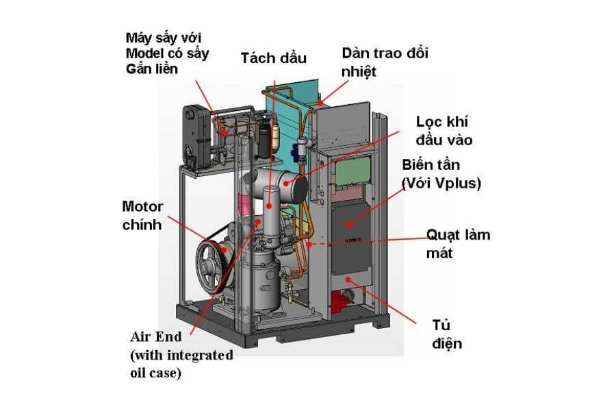 Nguyen-ly-hoat-dong-cua-may-nen-khi-truc-vit