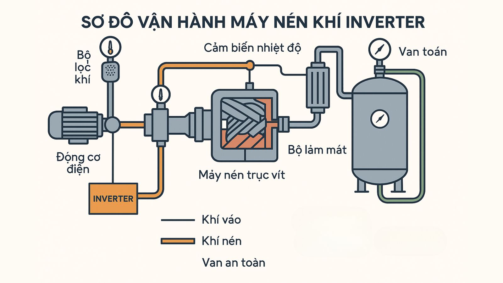 Nguyên lý biến tần điều khiển động cơ máy nén khí Inverter Napacomp.